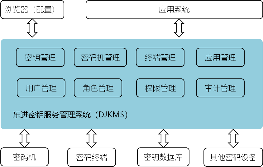 DJKMS密钥管理系统架构.png