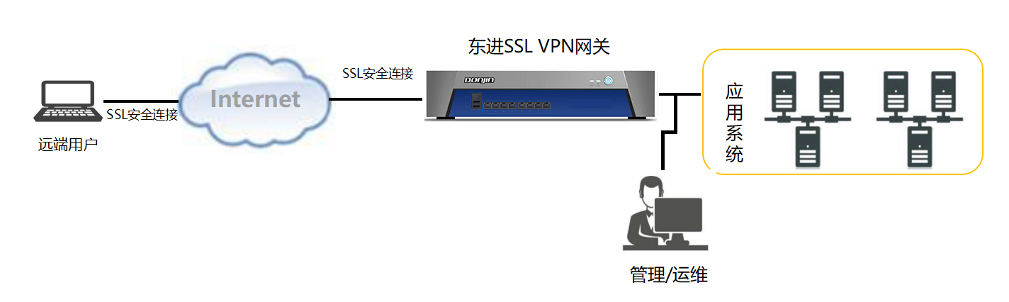 SSL vpn应用场景2.jpg SSL vpn应用场景2.jpg