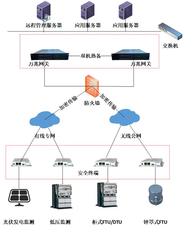 电力-系统组网-小.png 电力-系统组网-小.png